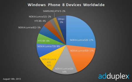 Nokia Lumia 520 - самый популярный WP-смартфон