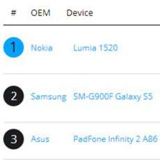 Nokia Lumia 1520 в синтетическом тесте обогнал Samsung Galaxy S5