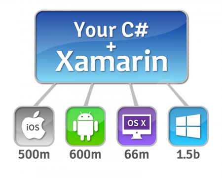 Microsoft готовится к приобретению Xamarin