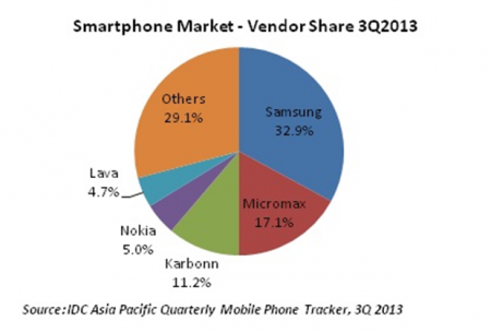 Micromax собирается выпустить смартфон на Windows Phone