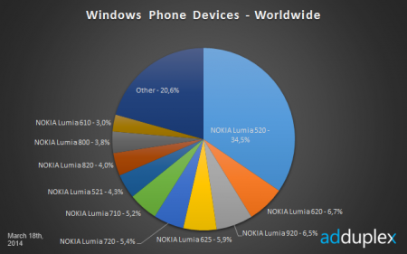 Nokia Lumia 520 всё еще №1 - статистика AdDuplex