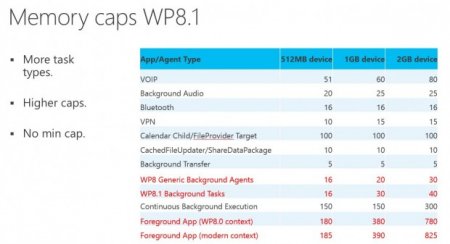 Windows Phone 8.1: приложениям доступно больше оперативной памяти