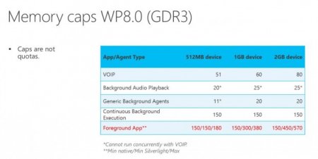 Windows Phone 8.1: приложениям доступно больше оперативной памяти