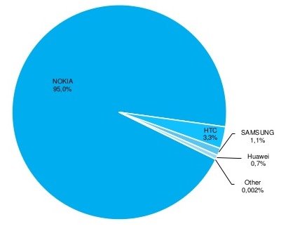 Windows Phone 8.1 установлена на 24% устройств