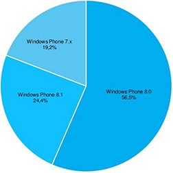 Windows Phone 8.1 установлена на 24% устройств