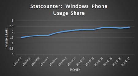Зафиксирован рост использования смартфонов на Windows Phone
