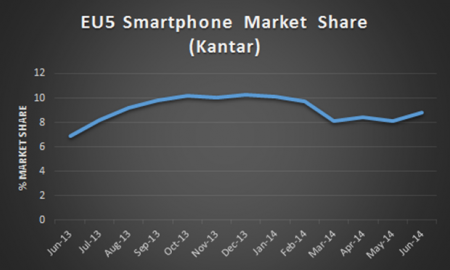 Зафиксирован рост использования смартфонов на Windows Phone