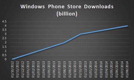 Зафиксирован рост использования смартфонов на Windows Phone