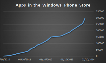 Зафиксирован рост использования смартфонов на Windows Phone