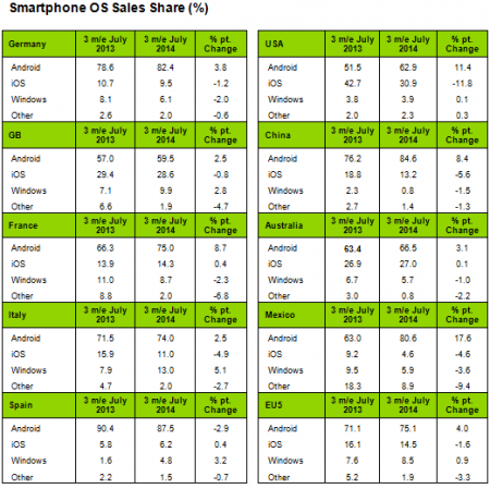 Windows Phone вновь набирает популярность на рынках Европы и Америки