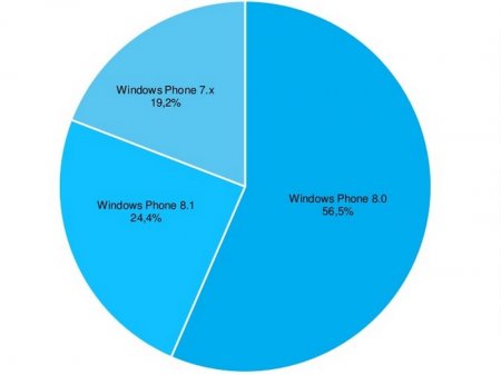 Windows Phone 8.1 установлена на 24% устройств