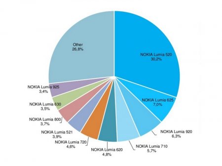 Windows Phone 8.1 установлена на 24% устройств