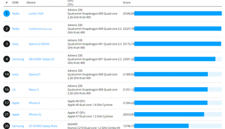 В Benchmark Nokia Lumia 1520 обогнала iPhone 6 по производительности