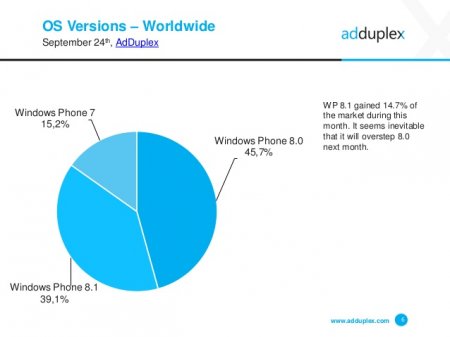 Новая статистика от AdDuplex: Windows Phone 8.1 теперь установлена на 39% устройств