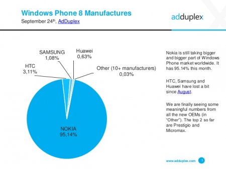 Новая статистика от AdDuplex: Windows Phone 8.1 теперь установлена на 39% устройств