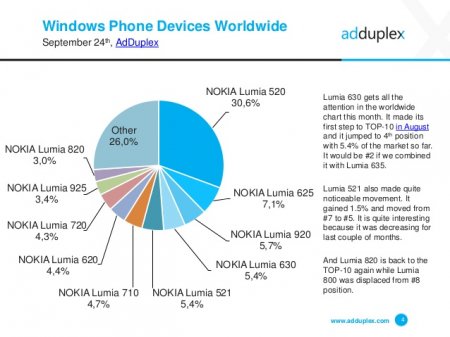 Новая статистика от AdDuplex: Windows Phone 8.1 теперь установлена на 39% устройств