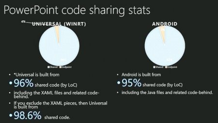 Офисные приложения от Microsoft получат 96% общего кода на всех платформах
