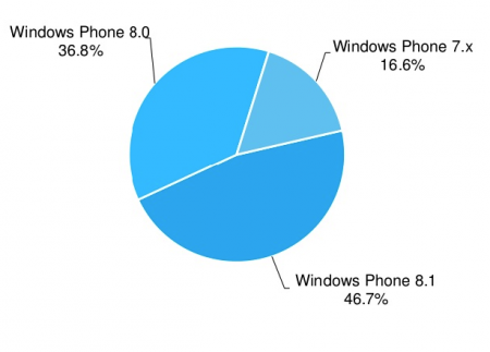 Статистка AdDuplex: Windows Phone 8.1 наконец-то обогнала Windows Phone 8.0