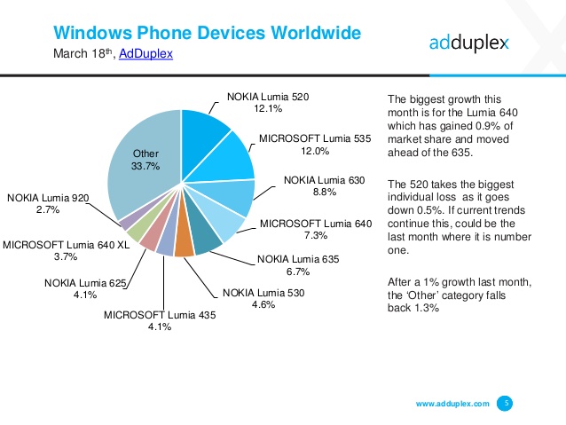 Чуть больше 50% смартфонов на Windows Phone 8.1 обновятся до Windows 10 Mobile Чуть больше 50% смартфонов на Windows Phone 8.1 обновятся до Windows 10 Mobile