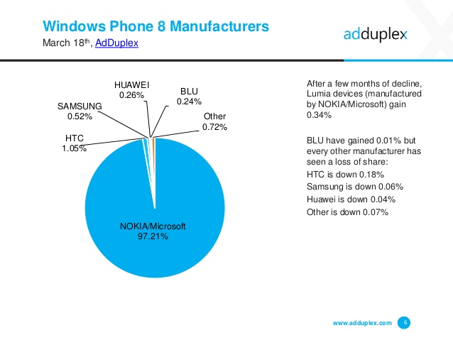 Чуть больше 50% смартфонов на Windows Phone 8.1 обновятся до Windows 10 Mobile Чуть больше 50% смартфонов на Windows Phone 8.1 обновятся до Windows 10 Mobile