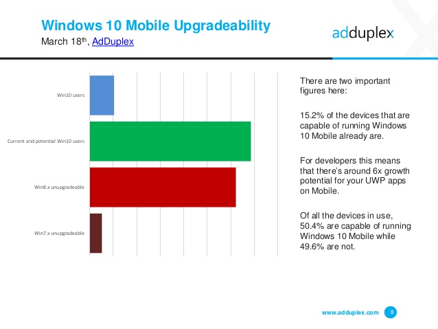 Чуть больше 50% смартфонов на Windows Phone 8.1 обновятся до Windows 10 Mobile Чуть больше 50% смартфонов на Windows Phone 8.1 обновятся до Windows 10 Mobile